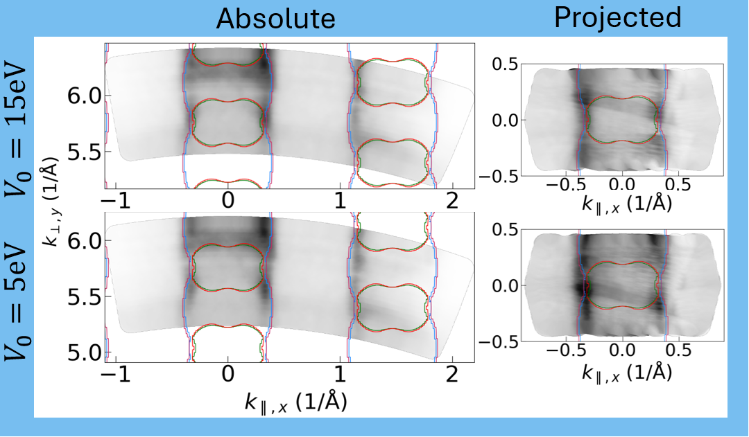 Absolute and projected perpendicular momentum Fermi surfaces.