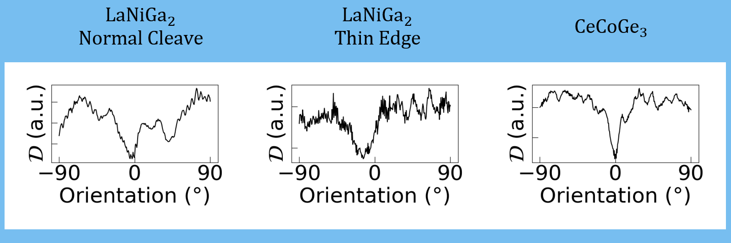Reconstructed Fermi surfaces at the correct and incorrect orientation for real data and simulated data.